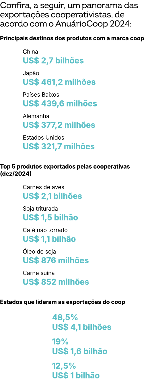 Confira, a seguir, um panorama das exporta es cooperativistas, de acordo com o Anu rioCoop 2024: Principais destinos...