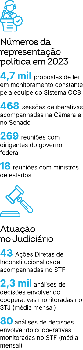 ￼ N meros da representa o pol tica em 2023 4,7 mil propostas de lei em monitoramento constante pela equipe do Sistem...