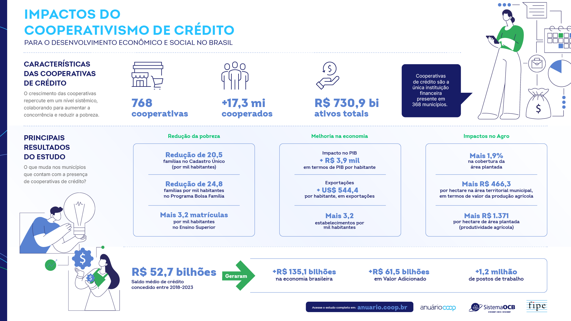 Impactos do Cooperativismo de Crédito