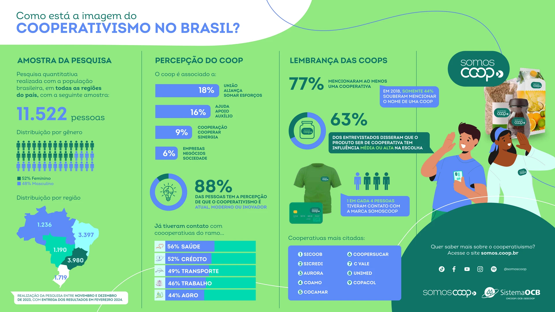  Pesquisa revela números positivos para a imagem do cooperativismo brasileiro