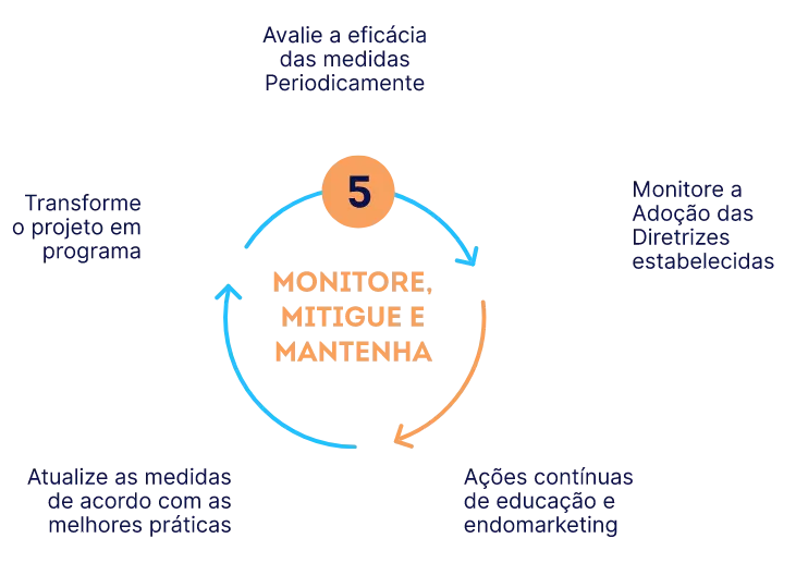 Monitorar adequação à LGPD