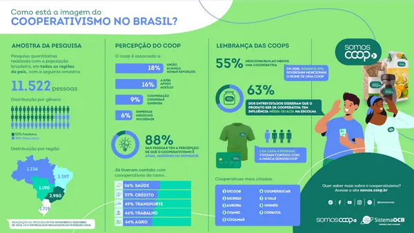 Pesquisa de Imagem do Cooperativismo 
